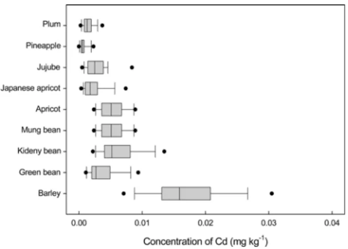 Fig. 2. Distribution of Cd concentration in agricultural products.