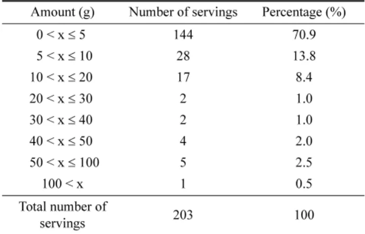 Table 3. Summary of variables, distributions, models, equations, and references used in this study