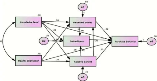 Table 4. Regression coefficients and significant levels observed in the path analysis for the conceptual model of food safety behavior Path Unstandardized coefficient Standardized coefficient S.E