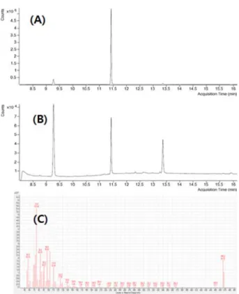 Table 3. Selected ion of GC-MS for octacosanol