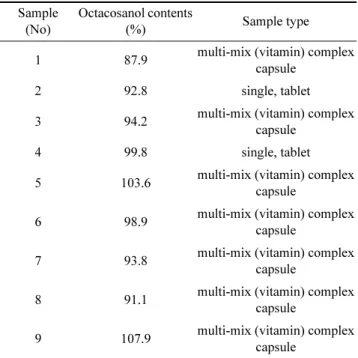 Table 5. Validation results (repeatability) of analytical method for the determination of octacosanol (n = 5)