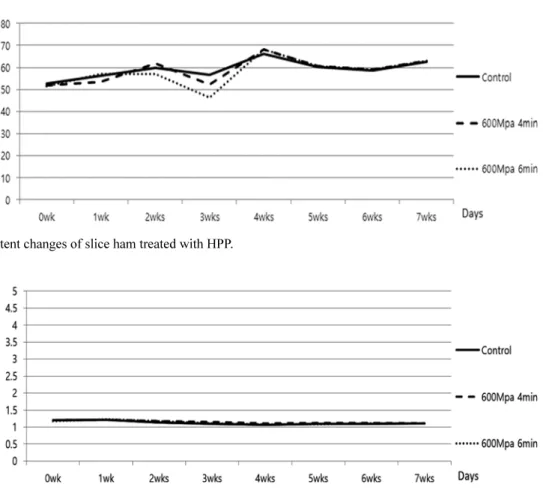 Fig. 1. Moisture content changes of slice ham treated with HPP.