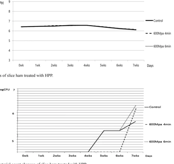 Fig. 4. General bacterial count changes of slice ham treated with HPP.