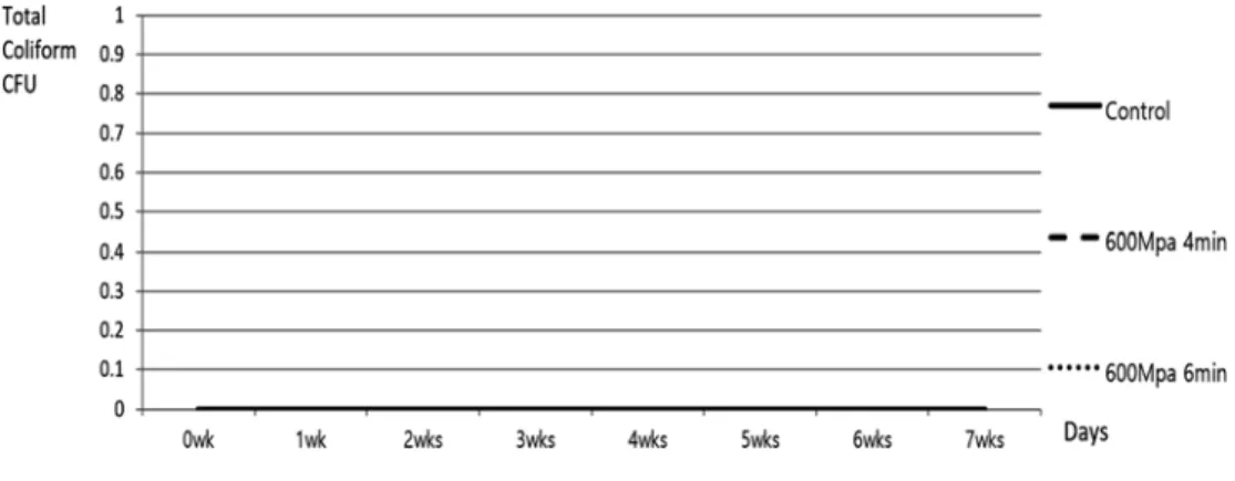Fig. 5. Coliform bacterial count changes of slice ham treated with HPP.
