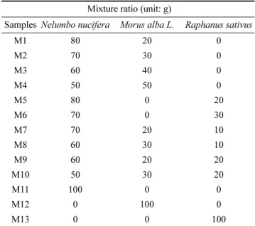 Table 1. Mixture ratio of Nelumbo nucifera, Morus alba L. and Raphanus sativus 