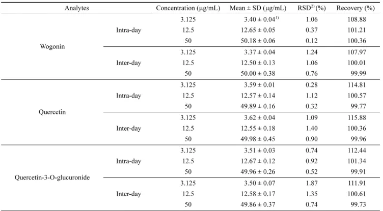 Table 4. Correlation coefficients of the calibration curves, and limit of detection (LOD) and limit of quantification (LOQ) of wogonin, quercetin and quercetin-3-O-glucuronide analysis for  Nelumbo nucifera, Morus alba L