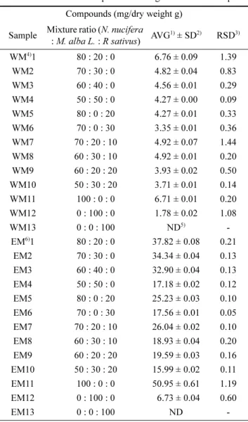 Table 5. Concentration of quercetin-3-O-glucuronide in samples Compounds (mg/dry weight g)