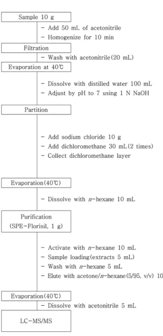 Table 1. Analytical conditions for the determination of spiroxamine