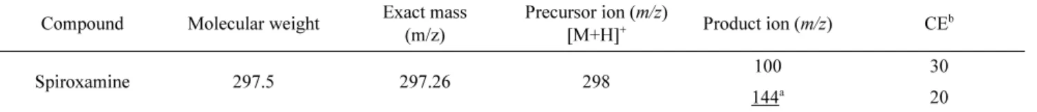 Table 2. Selected-ion of LC-MS/MS for spiroxamine