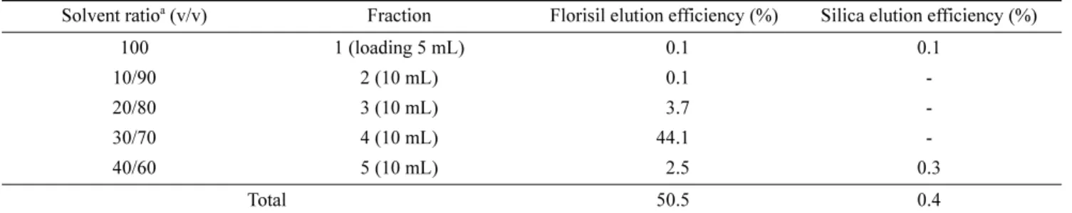 Table 4. Comparisons of SPE cartridge for spiroxamine analysis