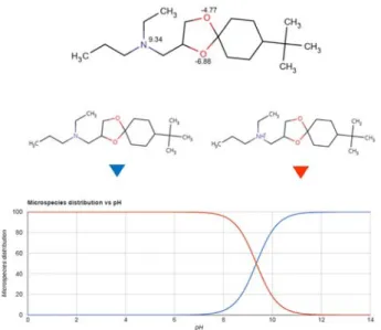 Table 5. Effects of pH for spiroxamine partition efficiency in mandarin sample