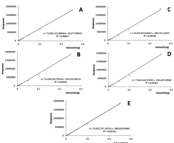 Fig. 3. Matrix-matched calibration curves of spiroxamine corresponding to: (A) hulled rice, (B) potato, (C) soybean, (D) mandarin and (E) green pepper.