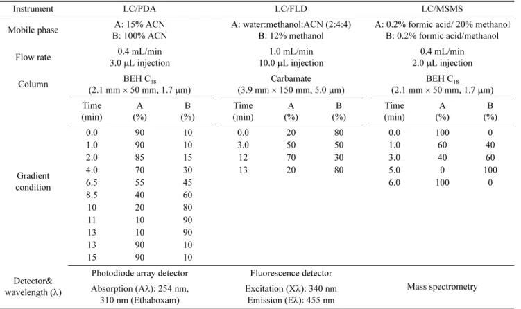 Table 3. Analysis conditions of liquid chromatography (LC)