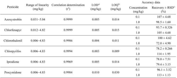 Table 4. The validation parameters of analytical method