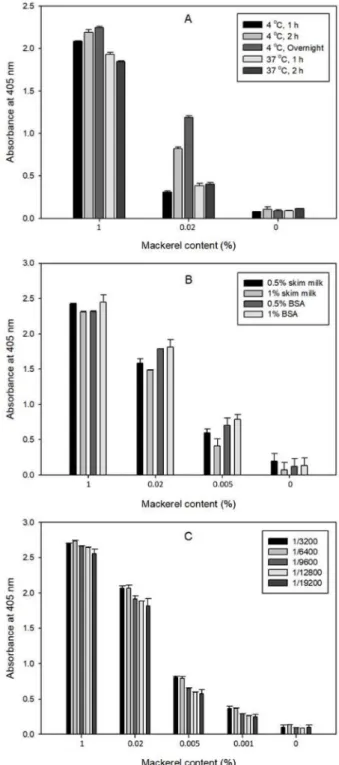 Fig. 3. Optimization of experimental factors for the development of highly sensitive Indirect ELISA based on 3A5-2 MAb