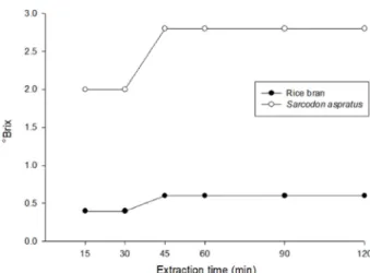 Table 1. Extraction yields of five mixture ratios of Sarcadon aspratus and rice bran