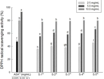Fig. 2. DPPH radical scavenging activity of five mixture ratios of Sarcodon aspratus and rice bran