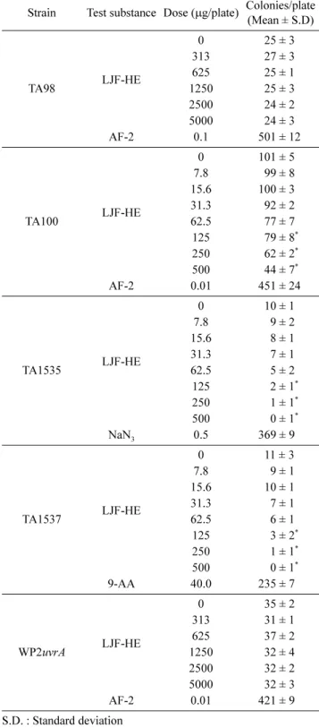 Table 1-2. The number of revertant colonies in presence of meta- meta-bolic activation