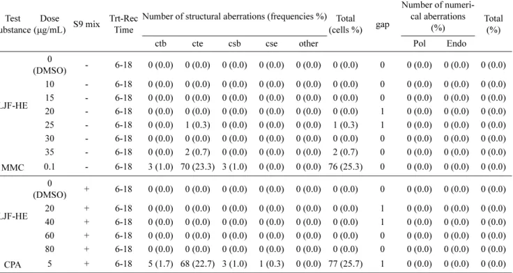 Table 3. Results of chromosome aberration test with continuous treatments