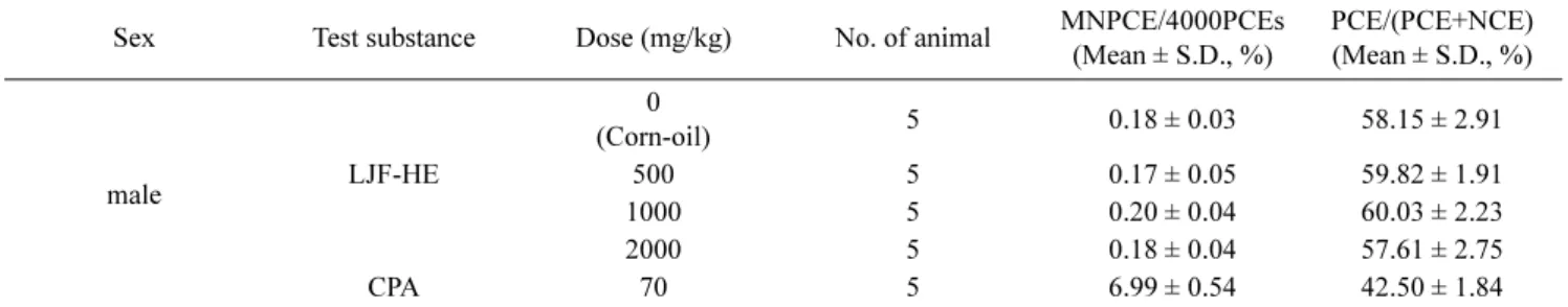 Table 4. Micronucleus test in ICR mice