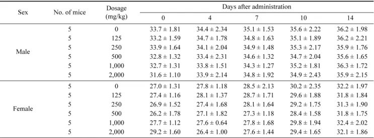 Table 2. Changes in body weight (g) of mice for 14 days after administration of Chamaecyparis obtusa essential oil