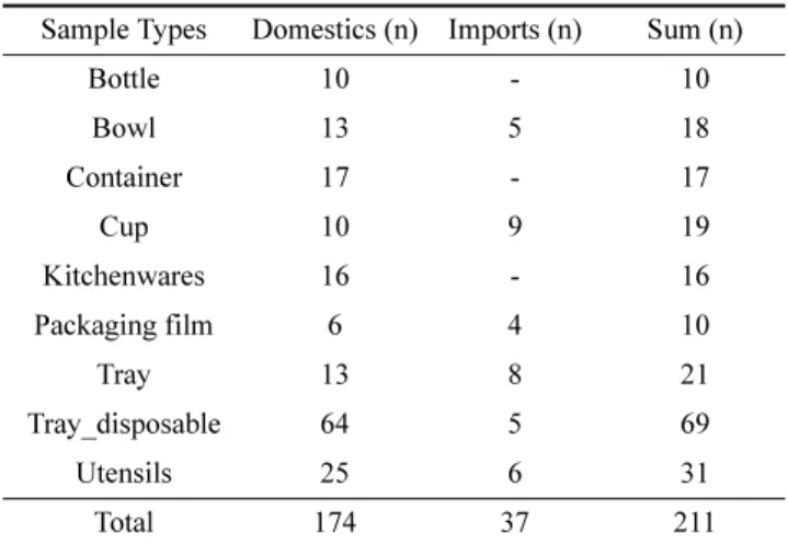 Table 2. The number of PLA samples