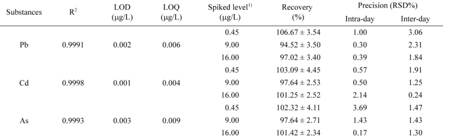 Table 4. The results of LOD, LOQ, recovery, and precision (n = 3)