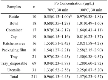 Table 7. Cd contents in polylactide samples estimated by ICP-MS 