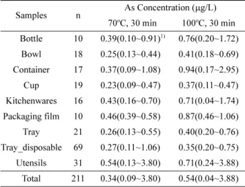 Fig. 3. Comparison of Pb, Cd, and As contents by migration con- con-ditions in PLA samples.