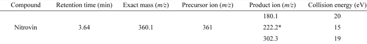 Table 3. LC-MS/MS parameter for the analysis of nitrovin