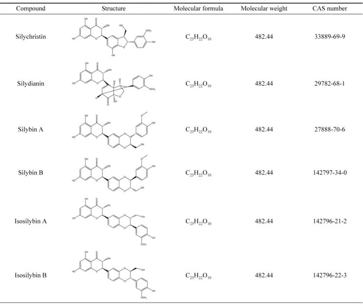 Table 1. Molecular structure of Silychristin, Silydianin, Silybin A, Silybin B, Isosilybin A and Isosilybin B 