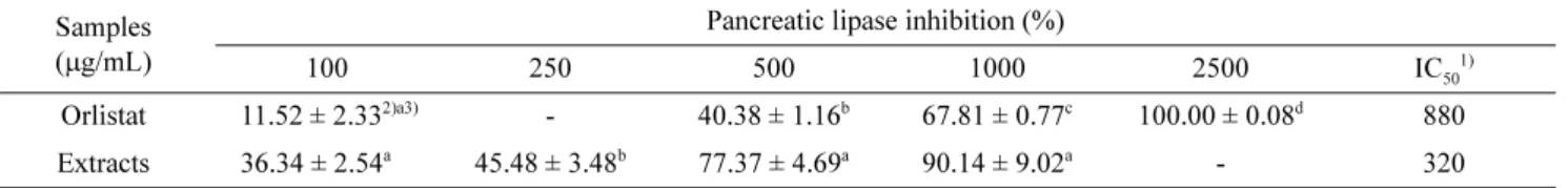 Table 3. Pancreatic lipase inhibitory activity of Saekso 1 husk and cob extracts Samples