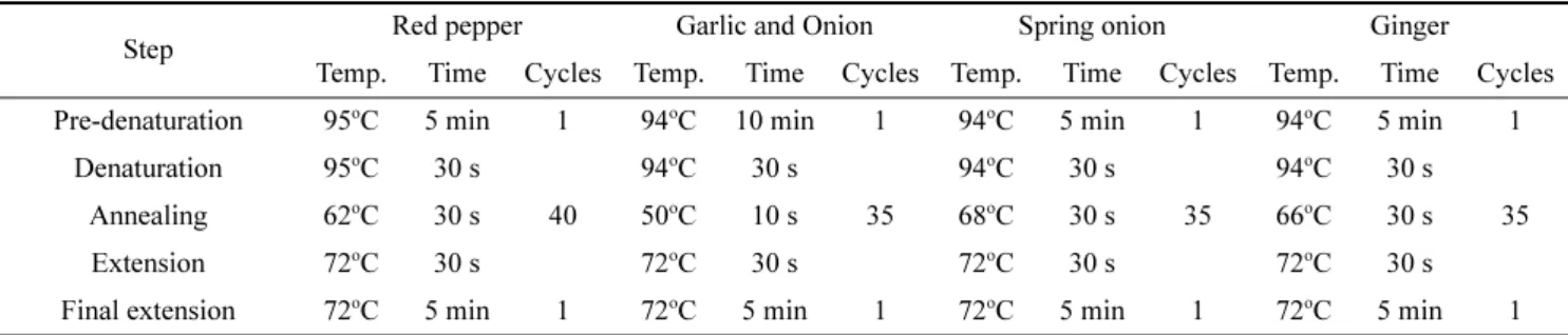 Table 2. Species-specific PCR conditions for red pepper, garlic, onion, spring onion, and ginger