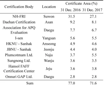 Table 3. Results of GAP certification (area) by top 10 certifica- certifica-tion body (2016~2017)
