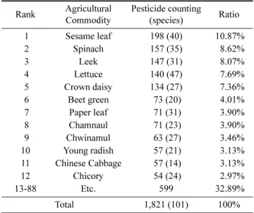 Table 2. Status of incongruity agricultural commodities in Korea from Jan. 2014 to Sep