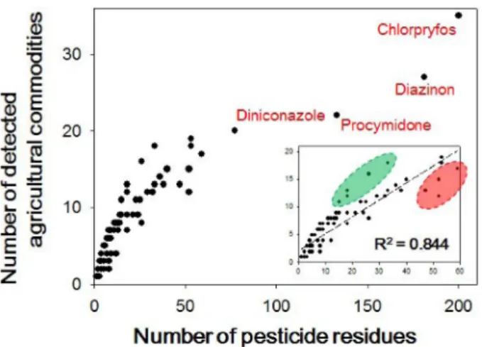 Table 5. Top 20 of pesticide residues for degree centrality analysis