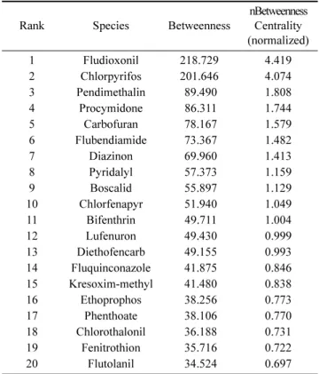 Table 7. Top 20 of pesticide residues for betweenness centrality analysis