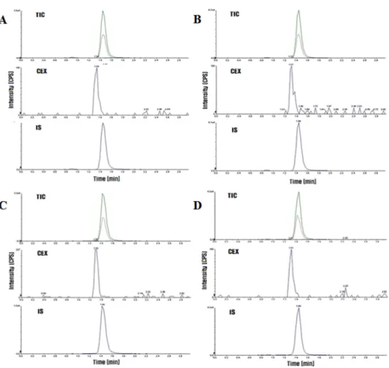 Table 3. Recoveries, relative standard deviations (RSD), limit of detection (LOD) and limit of quantification (LOQ) of CEX from bovine tissues by LC-MS/MS