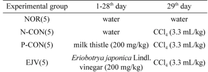 Table 1. Experimental design of rats