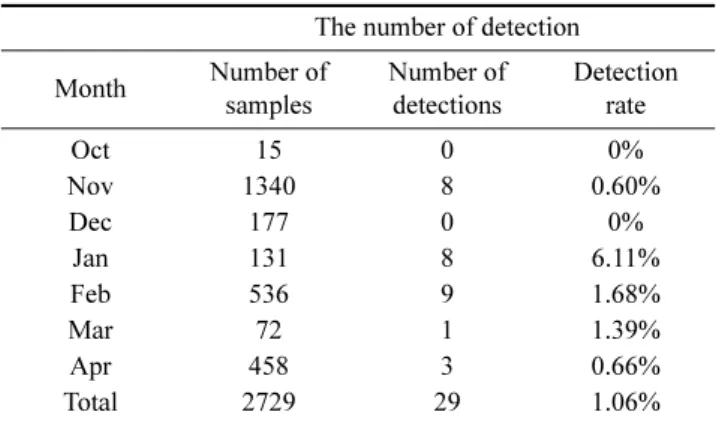 Table 4. The genotypic distribution of detection strains
