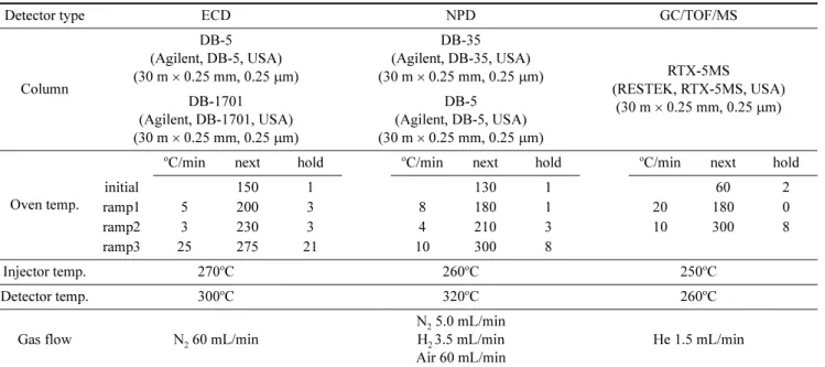 Table 2. Analytical condition of UPLC/PDA and HPLC/FLD