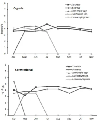 Fig. 6. Change of the food poisoning bacteria numbers on soil from organic and conventional farm growing kimchi cabbage.