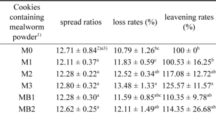 Table 2. Spread ratios, leavening rates and loss rates of cookies containing mealworm powder 1)