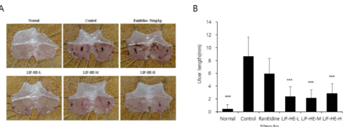 Table 2. The changes of gastric juice volume and pepsin activity of gastric juice in rats with stress-induced gastritis
