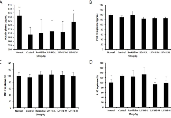 Fig. 2. Effect of Litsea japonica fruit flesh extract (LJF-HE) on plasma PGE2 (A), plasma VEGF (B), plasma TNF-α (C), and plasma IL- IL-1 β (D) in rats