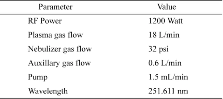Table 1. ICP-OES analytical operation parameters
