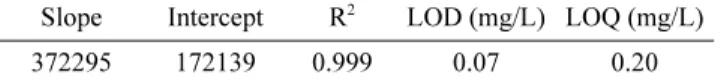 Table 3. Accuracy and precision of silicon dioxide in standard (99.5%) and food additive (98.9%) and spiked in glucosamine product (0.4, 1.0, 2.0%) analyzed by ICP-OES method