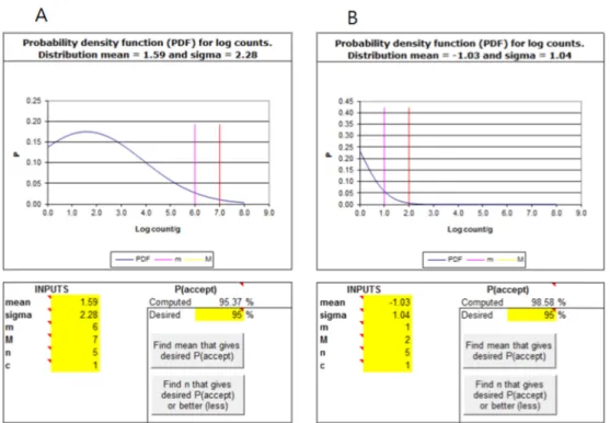 Fig. 1. Probability density function curve (A) for aerobic cell in ready-to-eat foods and (B) for E