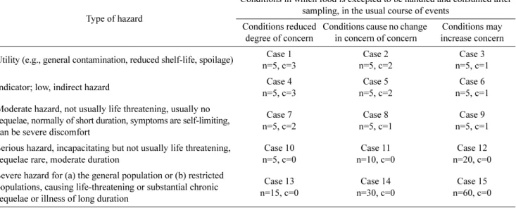 Table 2. Total aerobic count contamination level in ready-to-eat products