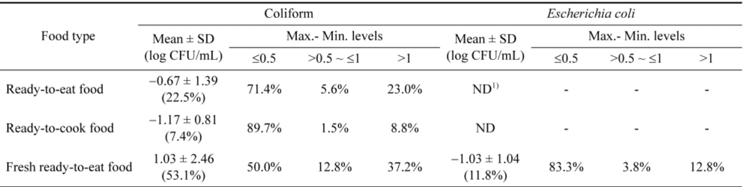 Table 5. Foodborne pathogens contamination level in ready-to- ready-to-eat products